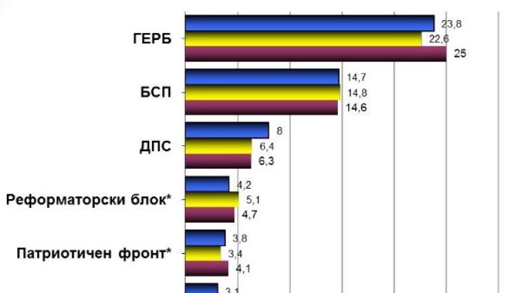 Данните заспаха: ГЕРБ - 23%, БСП - 14% , в НС &ndash; 5+2