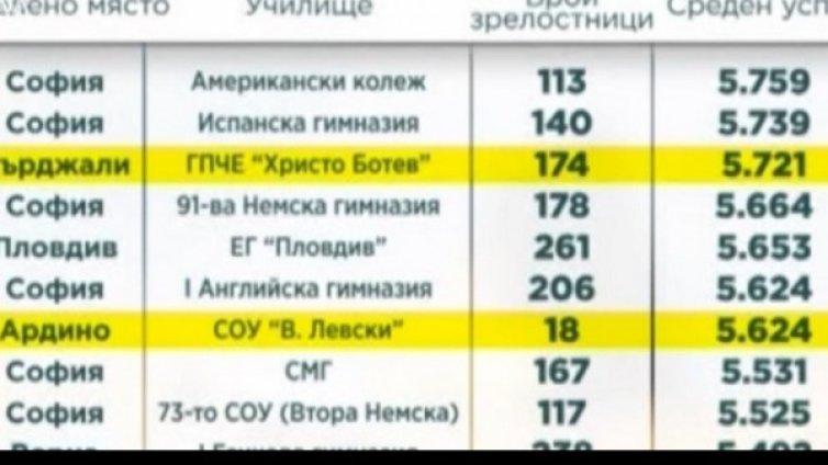 BG матурите: Реални знания или преписване на поразия?
