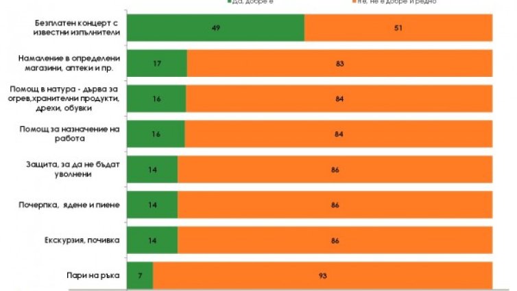 Народът обещания не ще, иска... почерпки