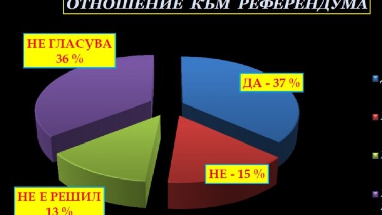 Прогноза: "Да" за е-вота, "Не" за референдума