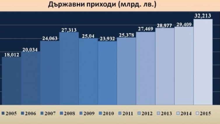 Борисов доволен: С 3 млрд. лв. повече приходи завърши 2015 г.
