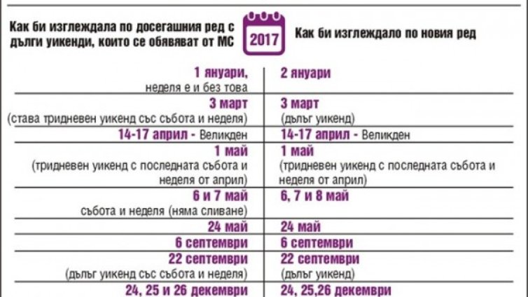 Бонус'17! Почиваме с 2 дни повече, ако махнат дългите уикенди