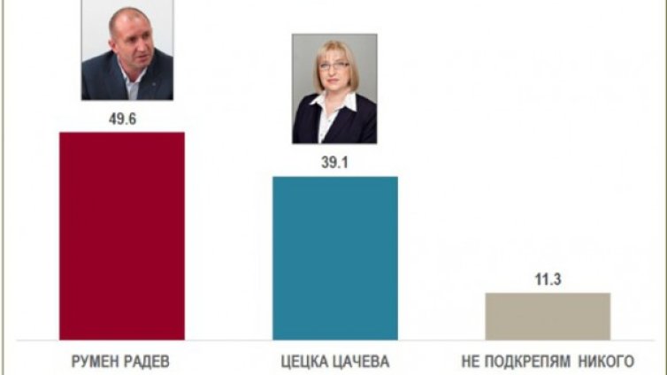 "Алфа Рисърч": Радев печели &ndash; с вот откъм ДПС, ВМРО... 