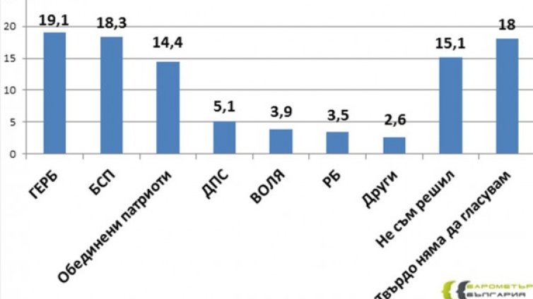 ГЕРБ &ndash; 19,1%, БСП &ndash; 18,3%, задава се парламент от четири партии