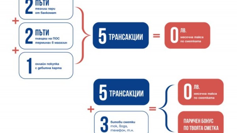 "Супер сметк@" спестява на клиентите на Пощенска банка разходите за месечна такса и дава допълнителни бонуси