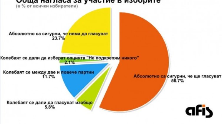 Кой ще спечели изборите? Решава  вотът в "6 без 5"