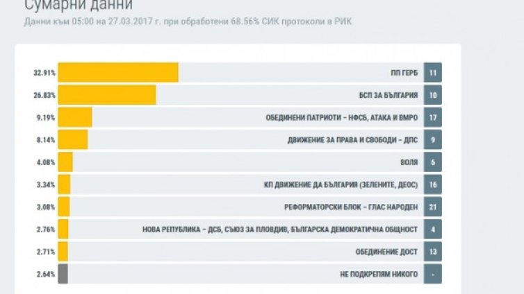 ЦИК: При 61% "за" ГЕРБ &ndash; 32.95%, БСП &ndash; 26.76%