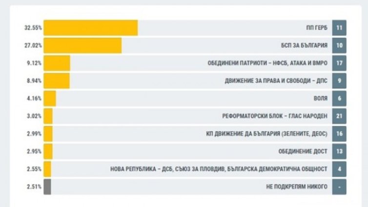 При обработени 94,33%: Разликата ГЕРБ&ndash;БСП е над 5,5%