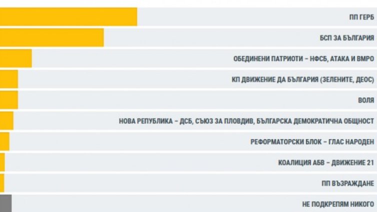99,98% от протоколите: ГЕРБ &ndash; 32,66%, БСП &ndash; 27,19%