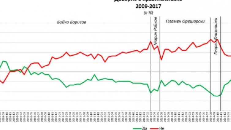 Силен старт за кабинета "Борисов 3", 32% от българите го харесват