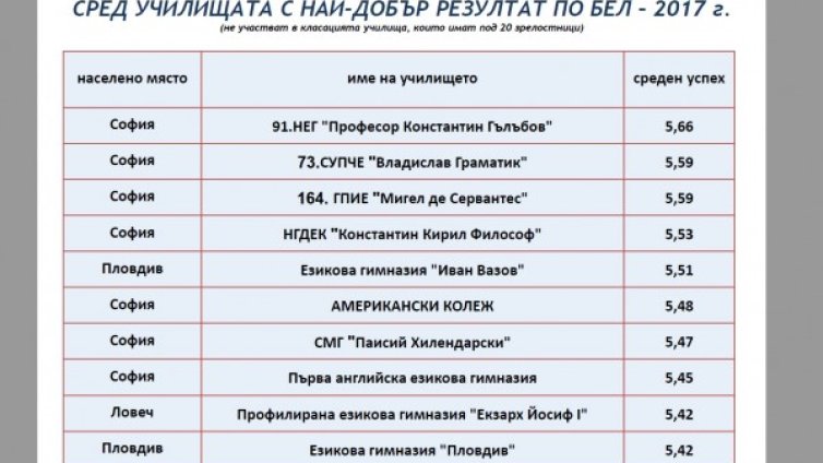 Челната тройка след матурите: 91-ва немска, 73-то, испанската