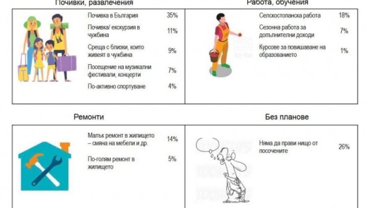 През лятото: На почивка, ремонти, 1% ще повишават ценза си
