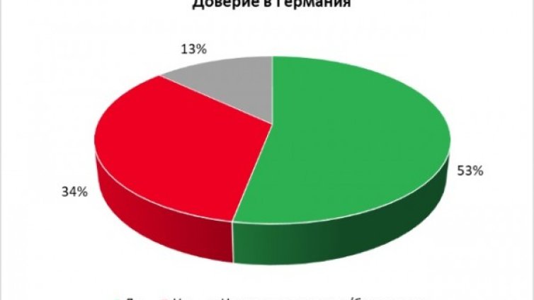 Галъп интернешънъл: 53% от българите вярват на Германия