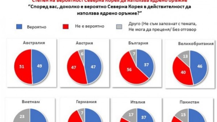 Светът се страхува от ядреното оръжие на КНДР, ние &ndash; не!