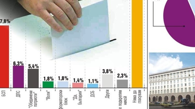 Избори днес като избори преди: ГЕРБ и БСП все разлика от 5% ги дели