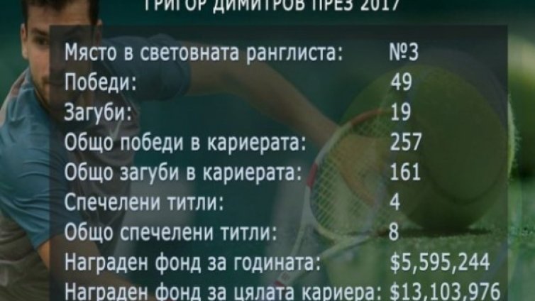 Гришо спечели над 5,5 млн. долара през 2017-а