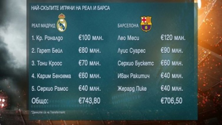 Реал Мадрид &ndash; Барса: Кой е по-скъп?