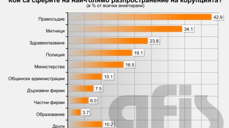 Българинът се тревожи: Корупцията расте, най-много – в правосъдието