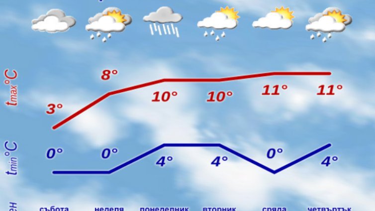 Температурите тръгнаха нагоре, ще стигнат 15-16&deg; в началото на седмицата