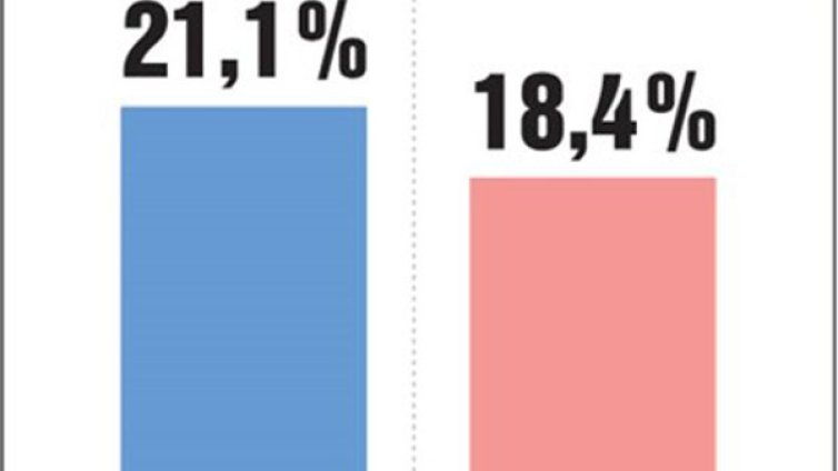 Социолозите днес: Оптимизмът се връща, ГЕРБ пак води, БСП втори... 