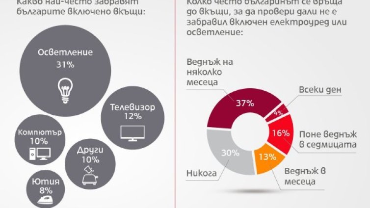 От какво се страхува българинът –  влизане с взлом, забравени елуреди...
