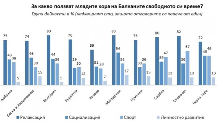 На Балканите: Младежите ни - първенци по мързел, последни по амбиция!