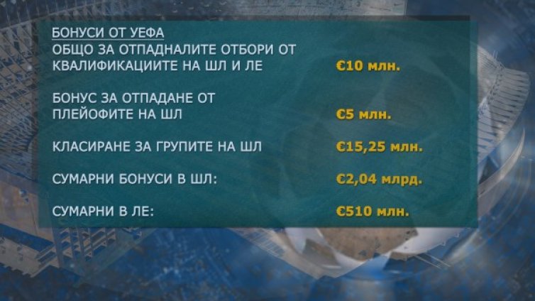 Отпадането от ШЛ &ndash; финансов крах за Лудогорец