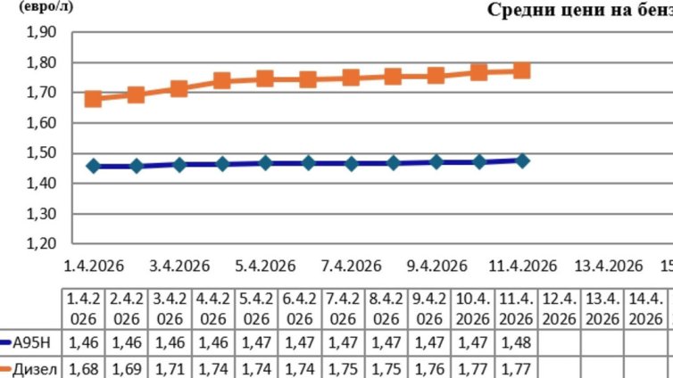 1.77 &euro; за литър достигна средната цена на дизела у нас 