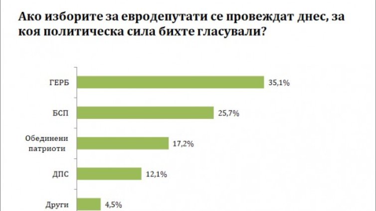 Електоратът втвърден! Ако евровота е днес 35% за ГЕРБ, за БСП &ndash; 25