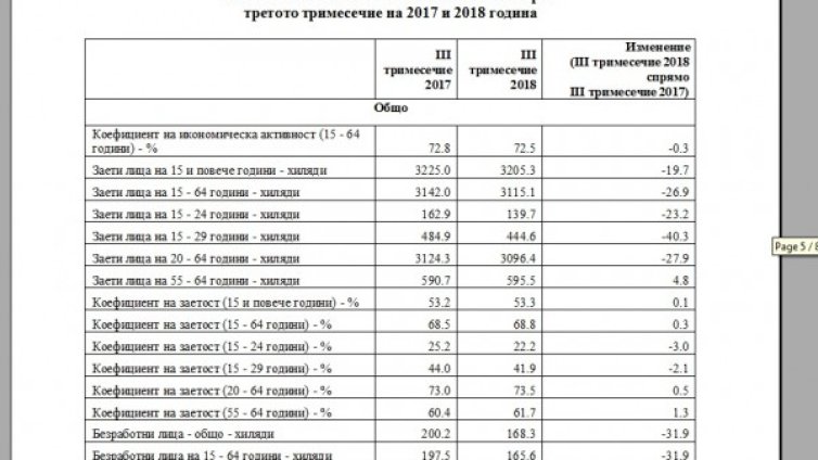Почти 1/3 от трудоспособното население... неактивно