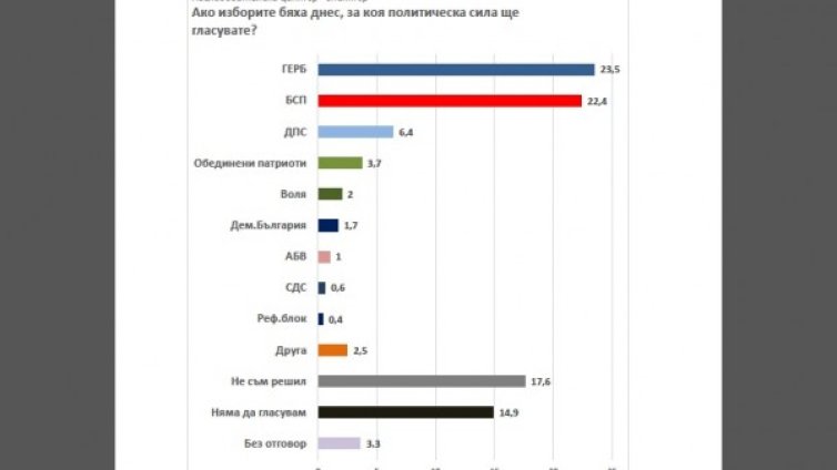 В края на годината, кой сега е №1? ГЕРБ: 23,5%, за БСП 22,4% 