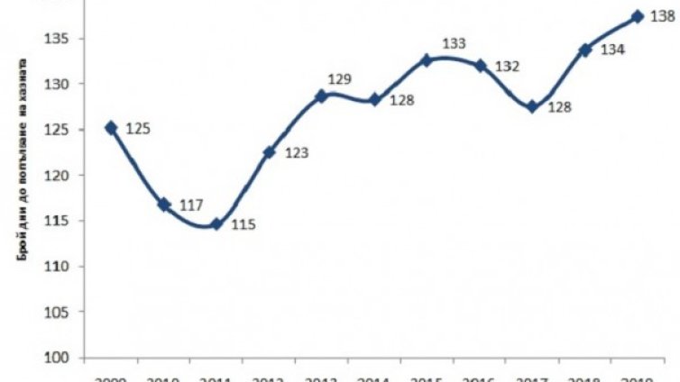 До 18 май работим за държавата! Бюджетът търси от нас 44 млрд. лева