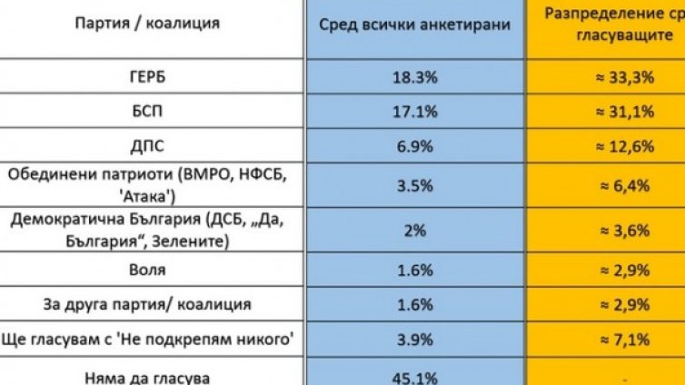 Евровотът оспорван както никога: ГЕРБ ли води, или БСП?