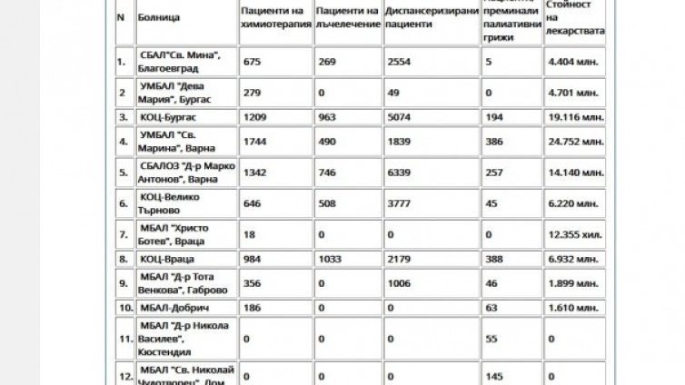 Онкоболните намаляват, но грижата за тях &ndash; мит