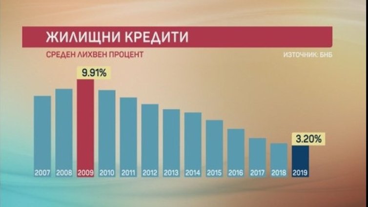 Теглим повече кредити &ndash; за жилище, ремонти. Плащаме ваканцията от джоба