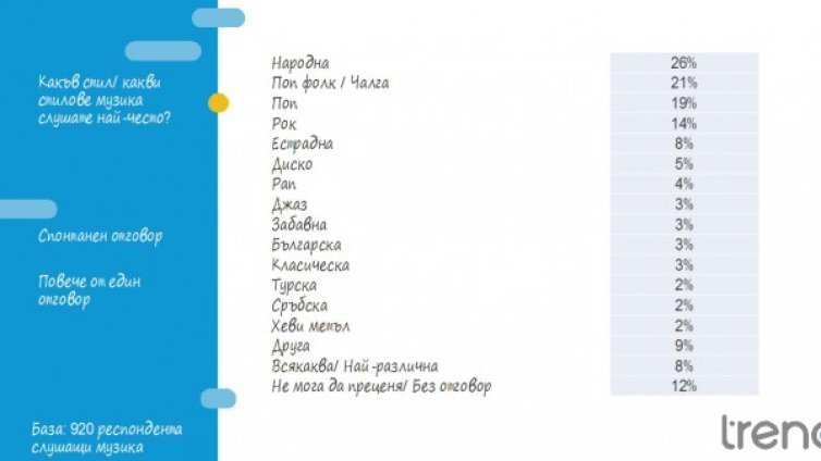 Половината българи щракат на чалга, рокът вирее в големите градове