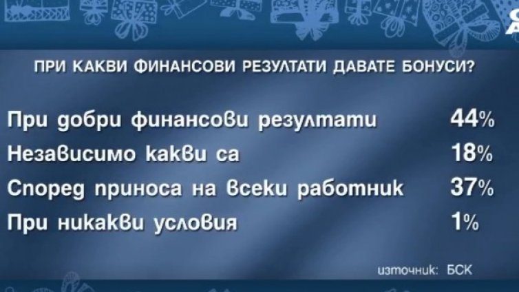 Коледният бонус &ndash; пари, ваучери... Без него е обидно!
