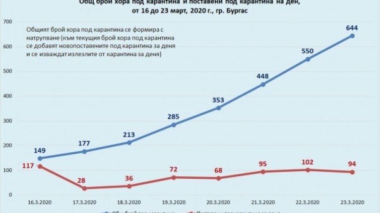 Математически модел ще показва лицата под карантина в Бургас 