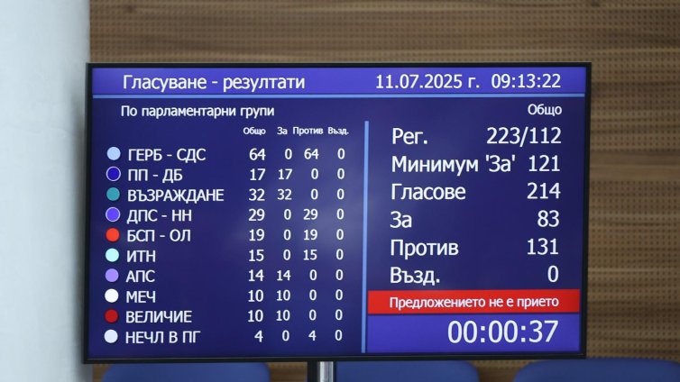 Парламентът отхвърли четвъртия вот на недоверие към кабинета "Желязков"