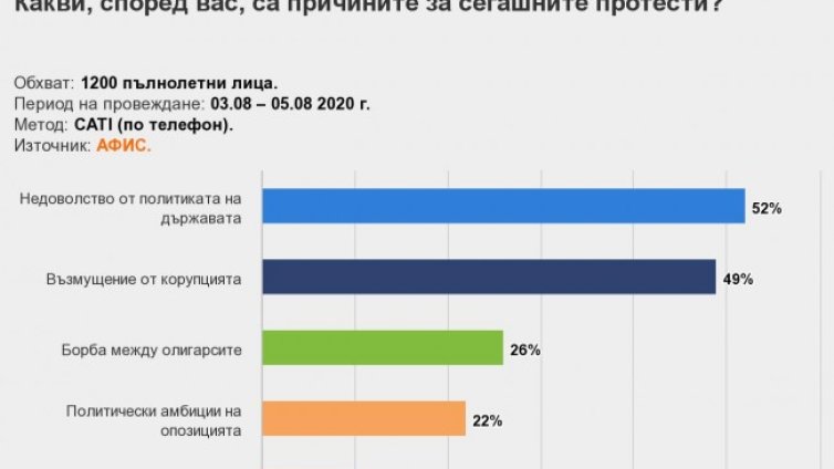 Половината в градовете искат избори, в селата - Борисов да управлява 