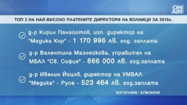 Шефовете на две русенски болници с годишна заплата над 1 милион 