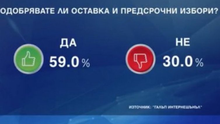 Според "Галъп", избирателите са ориентирани към негласуване