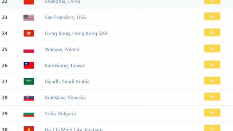 София - на 29 място по мръсен въздух в света