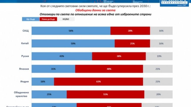 САЩ и Китай са големите суперсили, но и дестабилизиращ фактор по света