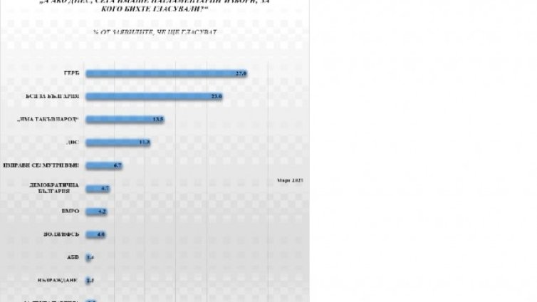 ГЕРБ, БСП, ДПС и "Има такъв народ" - сигурни в новия парламент