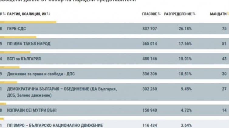 ЦИК обяви разпределението на мандатите в 45-ото Народно събрание