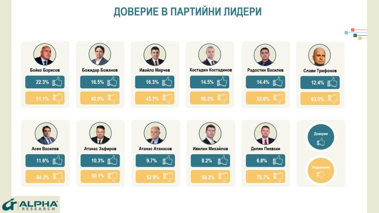 Доверието към управляващата коалиция пада, Радев е най-одобряваният политик
