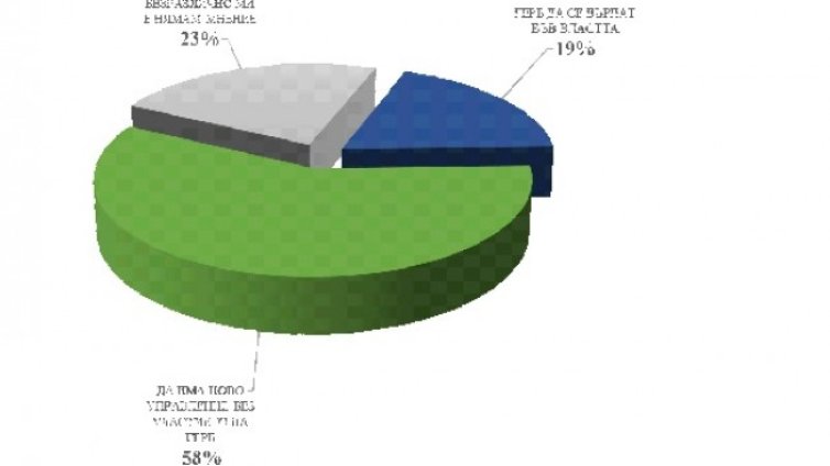 Медиана: 7 партии в следващото НС и кабинет на малцинството