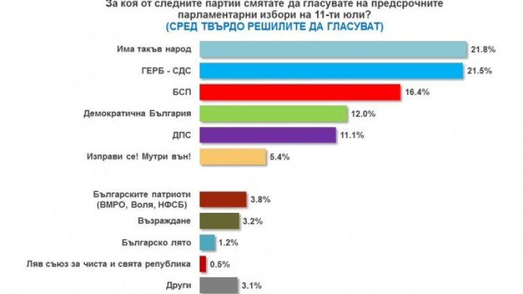 Алфа Рисърч: Фотофиниш в полза на ИТН пред ГЕРБ, 6 партии в новото НС