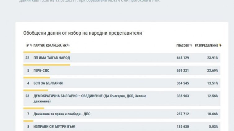 Обрат след 98,92% обработени протоколи: ИТН изпреварва ГЕРБ-СДС